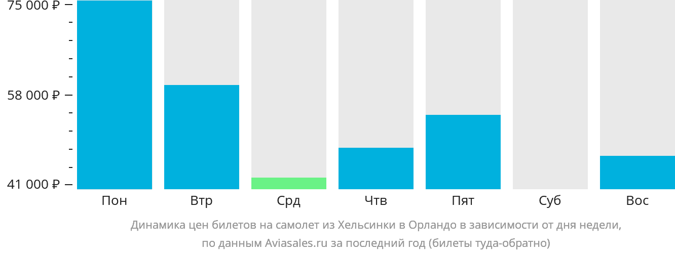 Динамика цен билетов на самолёт из Хельсинки в Орландо в зависимости от дня недели