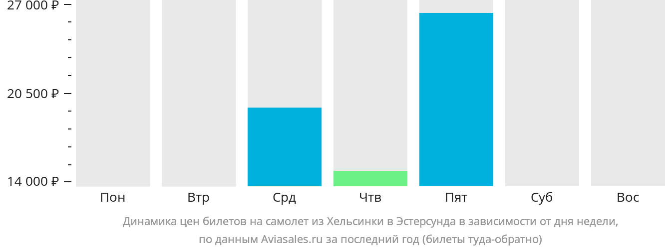 Динамика цен билетов на самолёт из Хельсинки в Эстерсунда в зависимости от дня недели