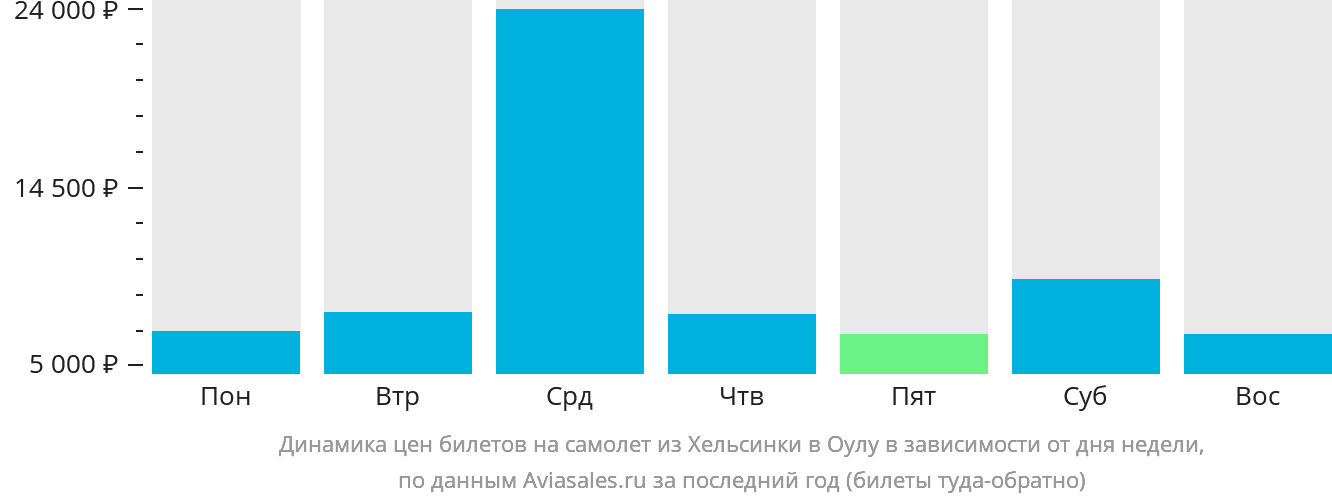 Динамика цен билетов на самолёт из Хельсинки в Оулу в зависимости от дня недели