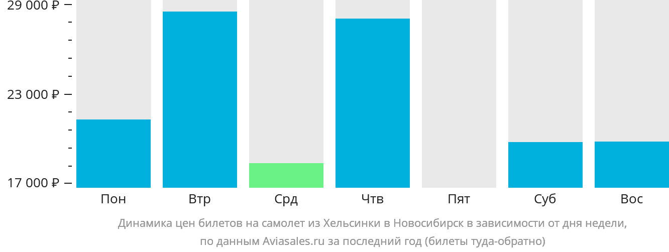 Динамика цен билетов на самолёт из Хельсинки в Новосибирск в зависимости от дня недели