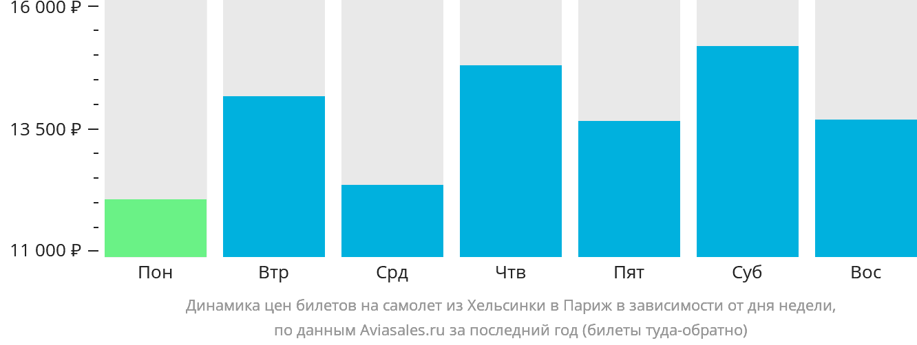 Динамика цен билетов на самолёт из Хельсинки в Париж в зависимости от дня недели