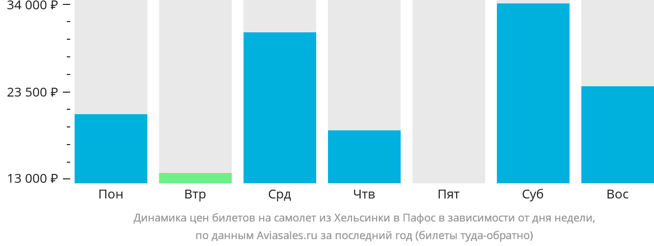 Динамика цен билетов на самолёт из Хельсинки в Пафос в зависимости от дня недели