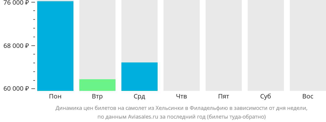 Динамика цен билетов на самолёт из Хельсинки в Филадельфию в зависимости от дня недели