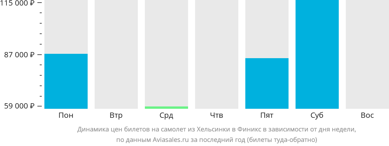 Динамика цен билетов на самолёт из Хельсинки в Финикс в зависимости от дня недели