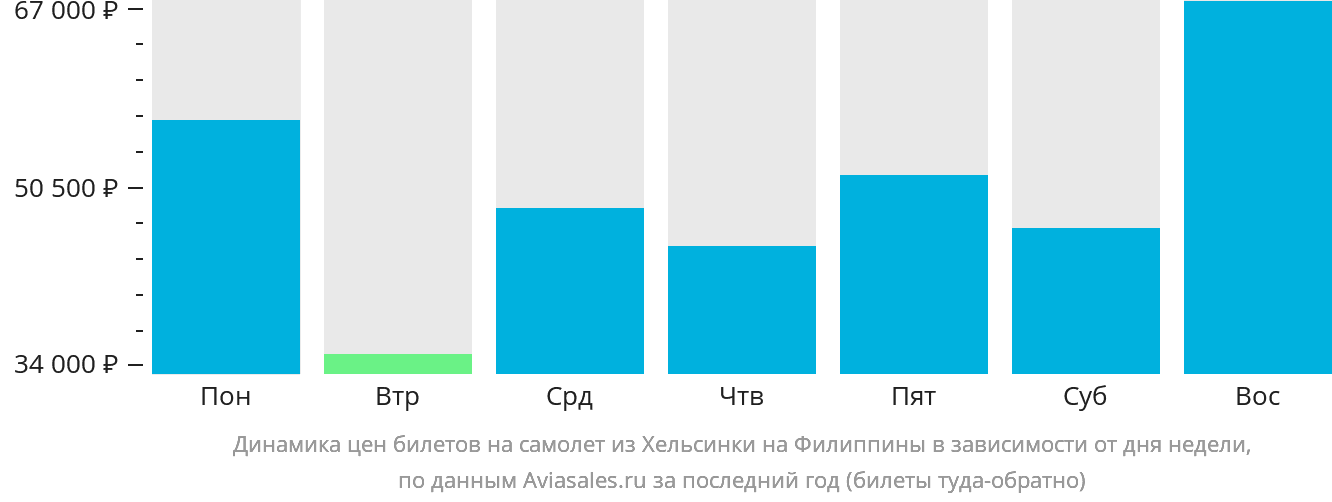 Динамика цен билетов на самолёт из Хельсинки на Филиппины в зависимости от дня недели