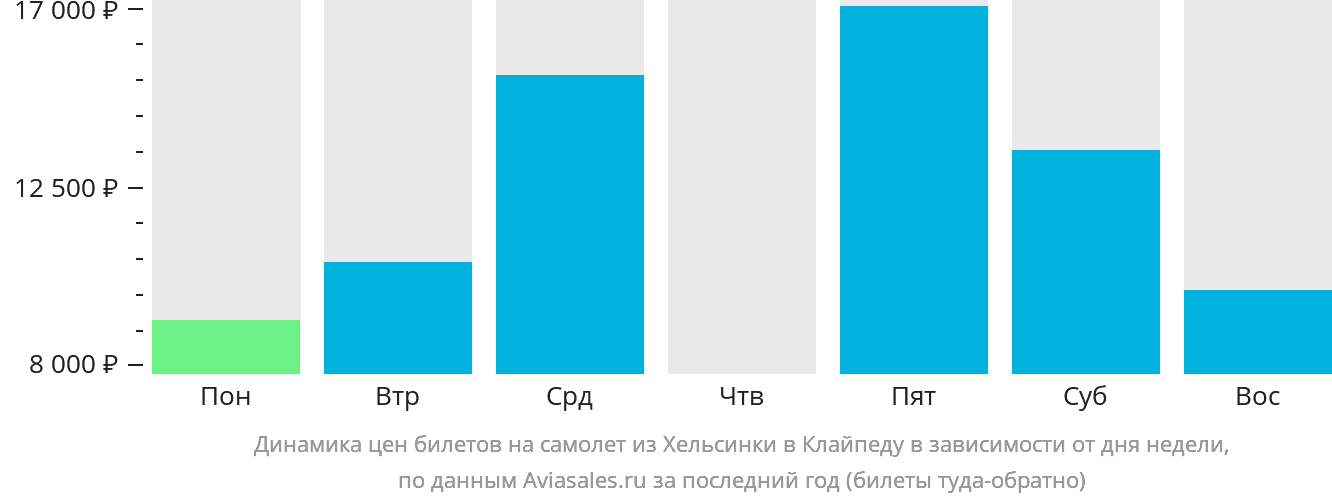 Динамика цен билетов на самолёт из Хельсинки в Клайпеду в зависимости от дня недели