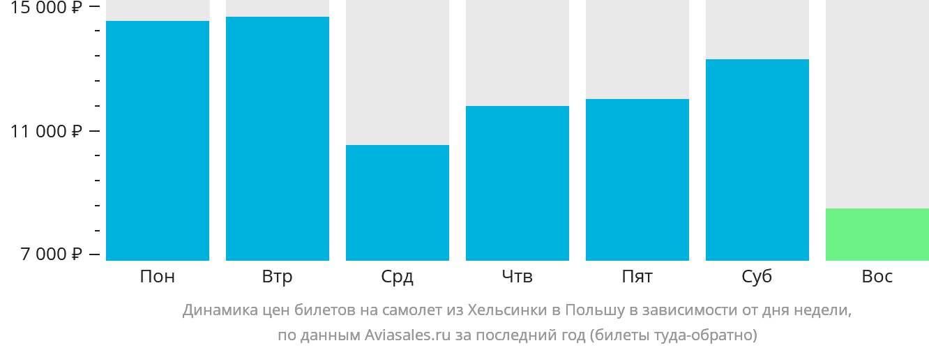 Динамика цен билетов на самолёт из Хельсинки в Польшу в зависимости от дня недели