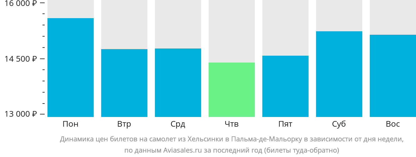 Динамика цен билетов на самолёт из Хельсинки в Пальма-де-Майорку в зависимости от дня недели