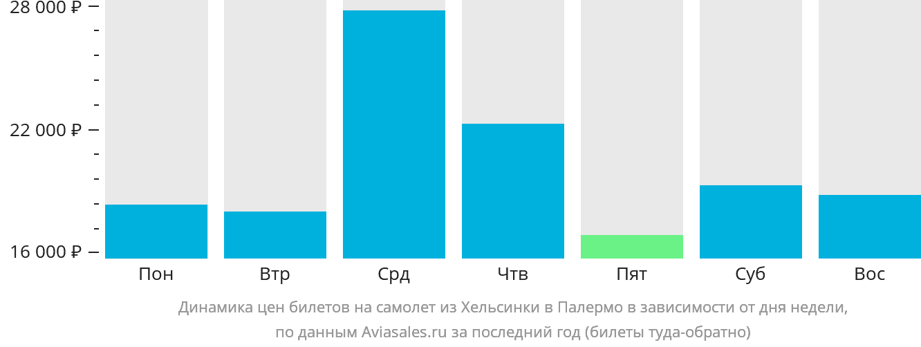 Динамика цен билетов на самолёт из Хельсинки в Палермо в зависимости от дня недели