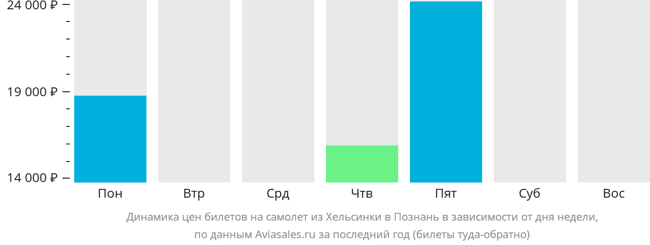 Динамика цен билетов на самолёт из Хельсинки в Познань в зависимости от дня недели