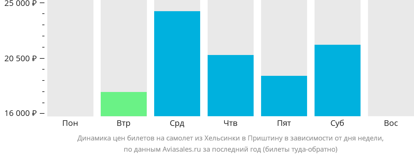 Динамика цен билетов на самолёт из Хельсинки в Приштину в зависимости от дня недели