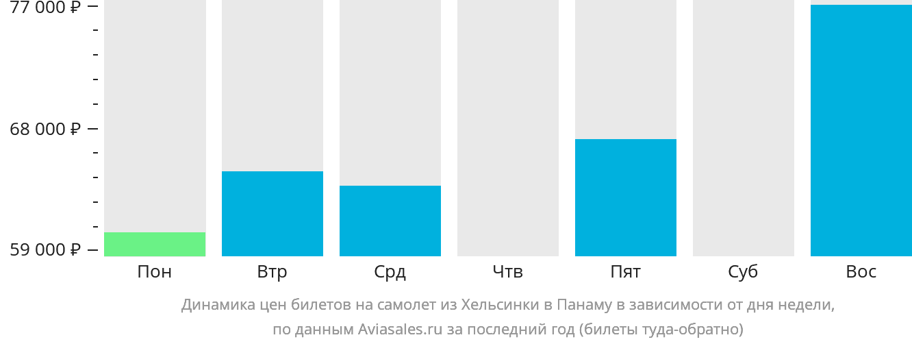 Динамика цен билетов на самолёт из Хельсинки в Панаму в зависимости от дня недели