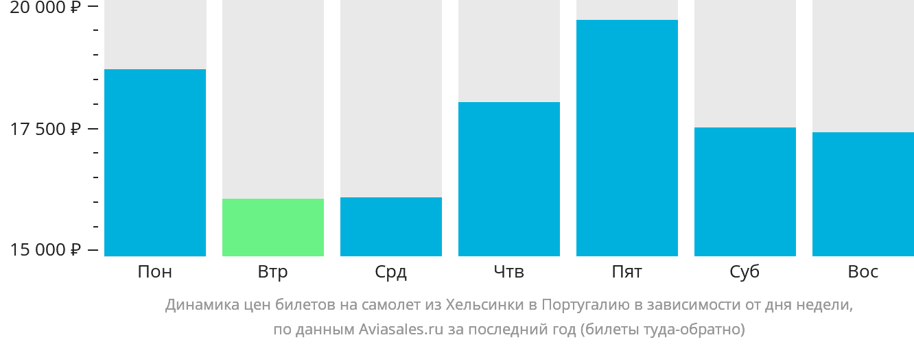 Динамика цен билетов на самолёт из Хельсинки в Португалию в зависимости от дня недели