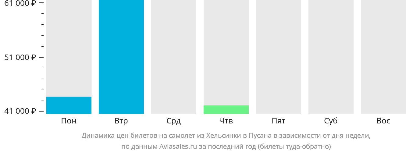 Динамика цен билетов на самолёт из Хельсинки в Пусан в зависимости от дня недели