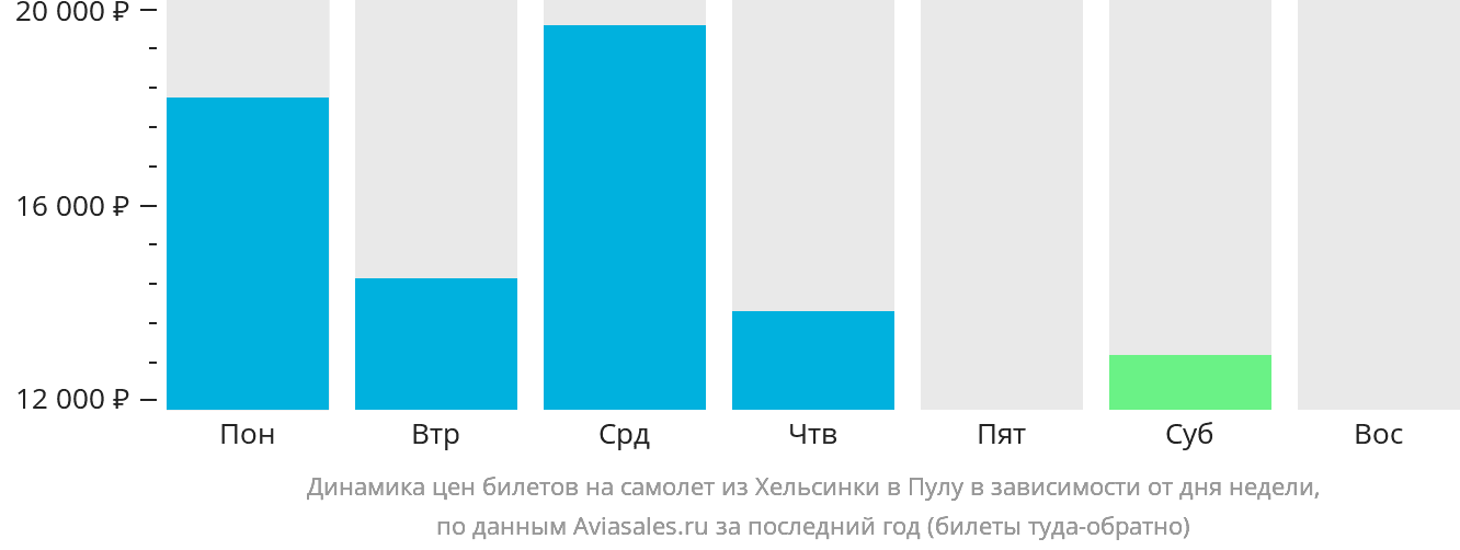 Динамика цен билетов на самолёт из Хельсинки в Пулу в зависимости от дня недели