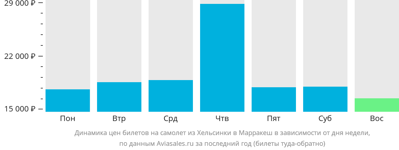 Динамика цен билетов на самолёт из Хельсинки в Марракеш в зависимости от дня недели