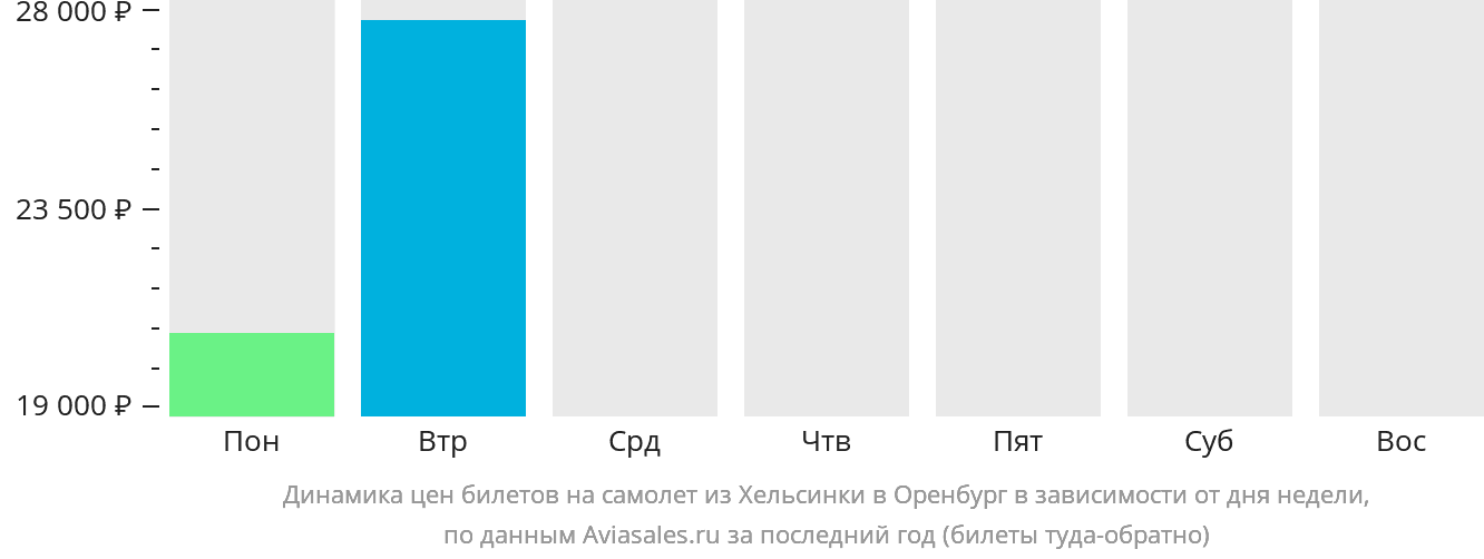 Динамика цен билетов на самолёт из Хельсинки в Оренбург в зависимости от дня недели