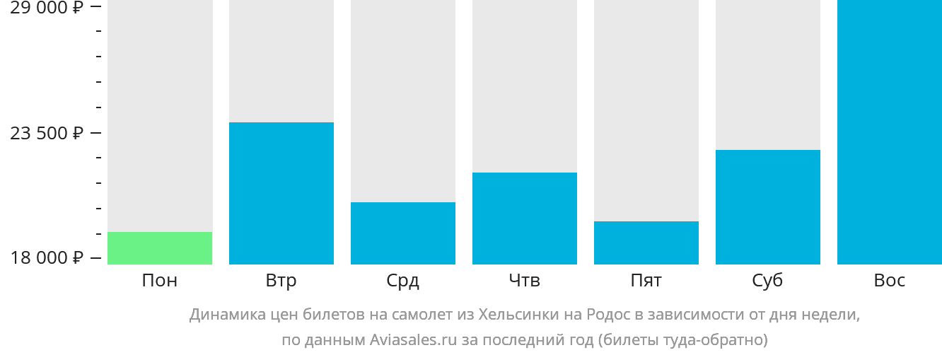 Динамика цен билетов на самолёт из Хельсинки на Родос в зависимости от дня недели