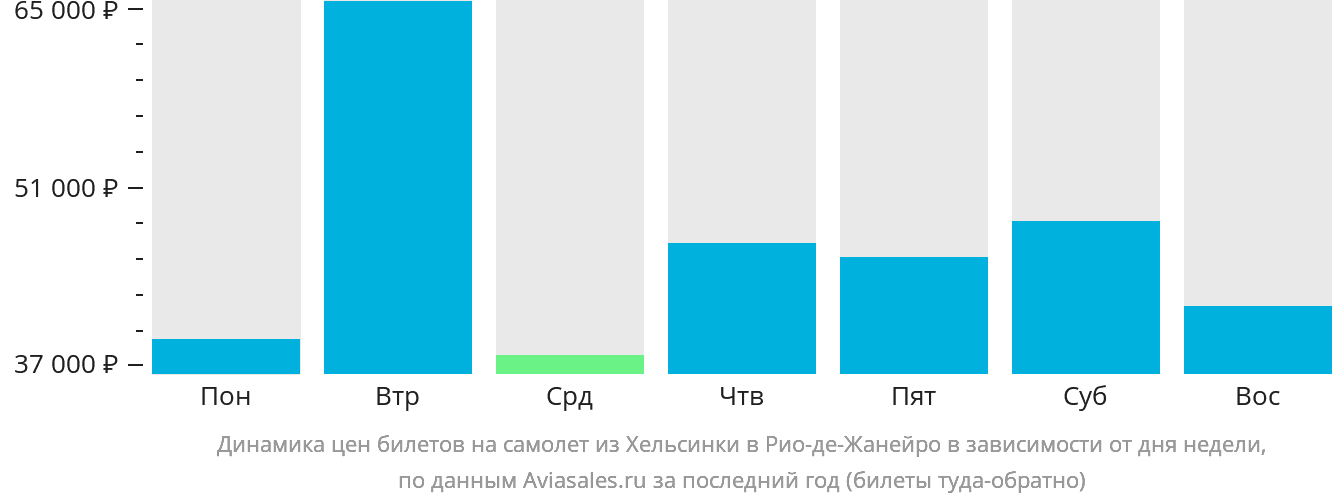 Динамика цен билетов на самолёт из Хельсинки в Рио-де-Жанейро в зависимости от дня недели