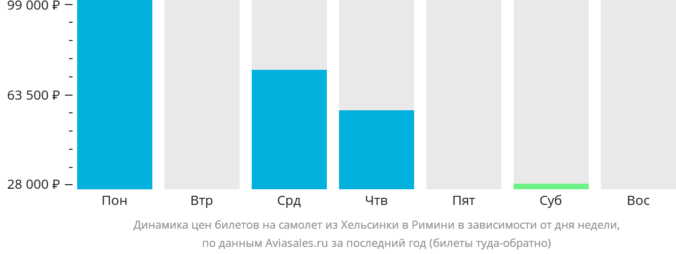 Динамика цен билетов на самолёт из Хельсинки в Римини в зависимости от дня недели