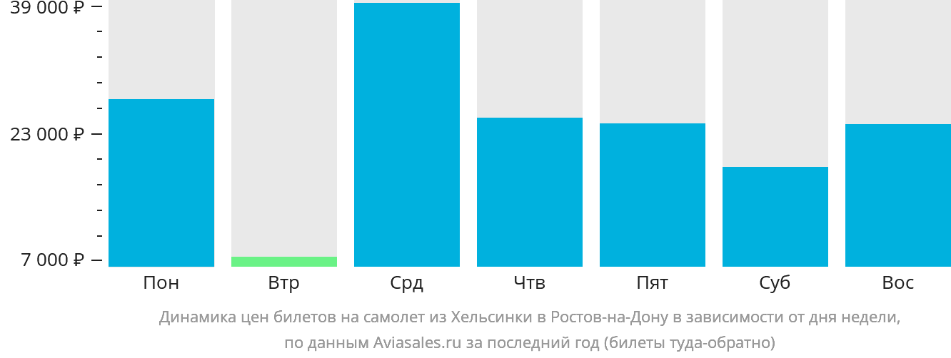Динамика цен билетов на самолёт из Хельсинки в Ростов-на-Дону в зависимости от дня недели