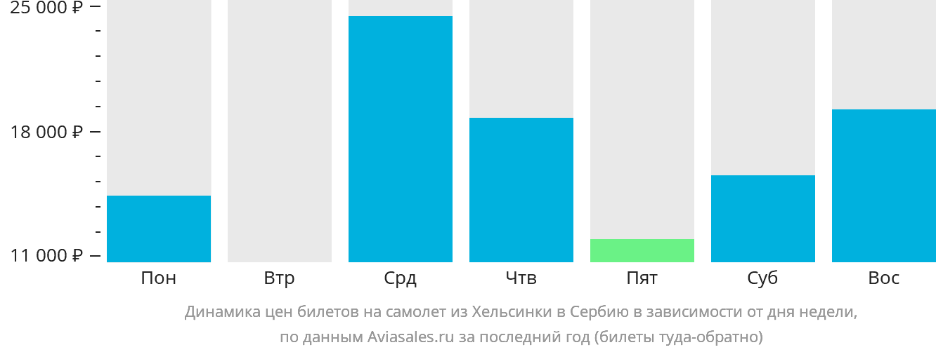 Динамика цен билетов на самолёт из Хельсинки в Сербию в зависимости от дня недели