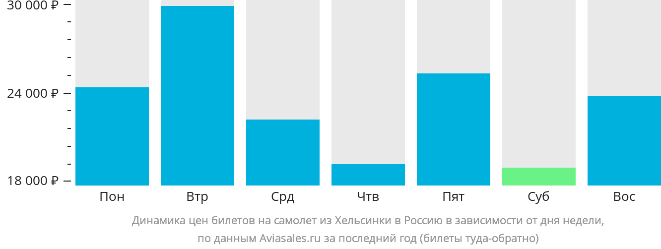 Динамика цен билетов на самолёт из Хельсинки в Россию в зависимости от дня недели