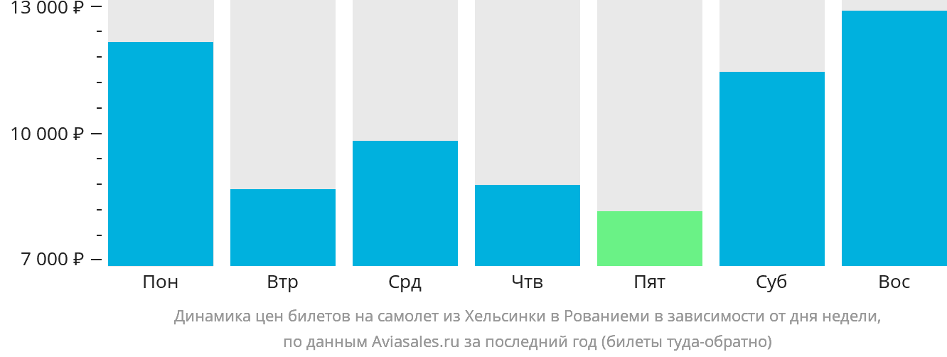 Динамика цен билетов на самолёт из Хельсинки в Рованиеми в зависимости от дня недели