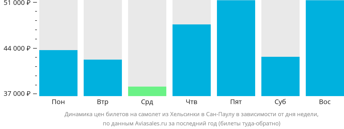 Динамика цен билетов на самолёт из Хельсинки в Сан-Паулу в зависимости от дня недели