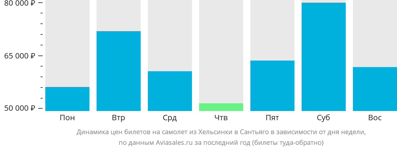 Динамика цен билетов на самолёт из Хельсинки в Сантьяго в зависимости от дня недели