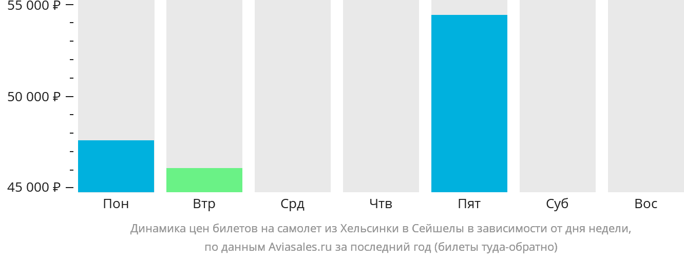 Динамика цен билетов на самолёт из Хельсинки в Сейшелы в зависимости от дня недели