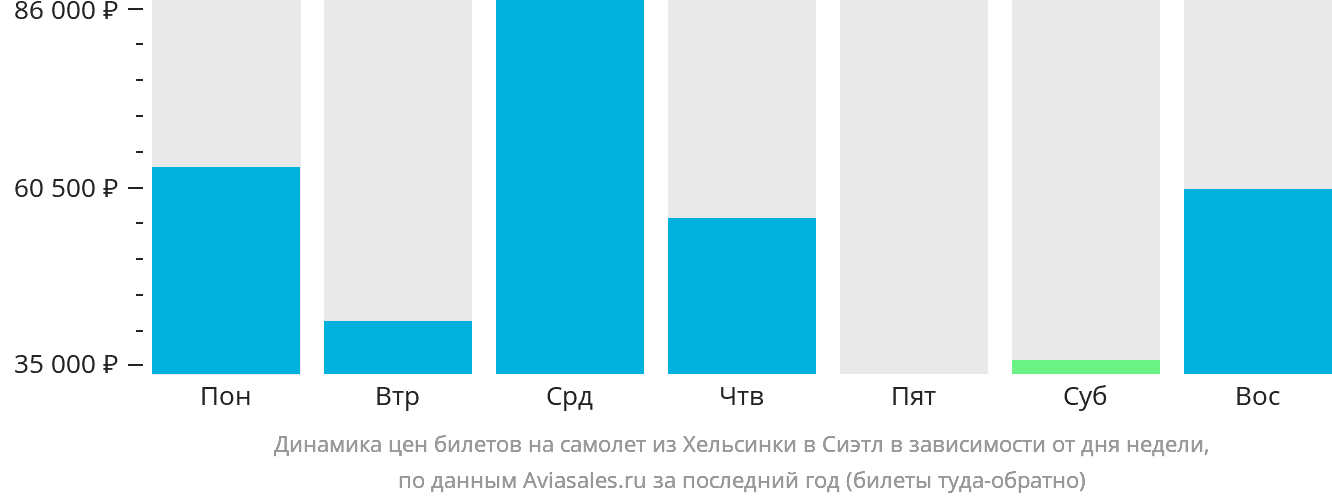 Динамика цен билетов на самолёт из Хельсинки в Сиэтл в зависимости от дня недели