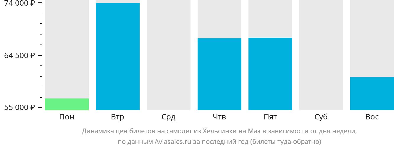 Динамика цен билетов на самолёт из Хельсинки на Маэ в зависимости от дня недели