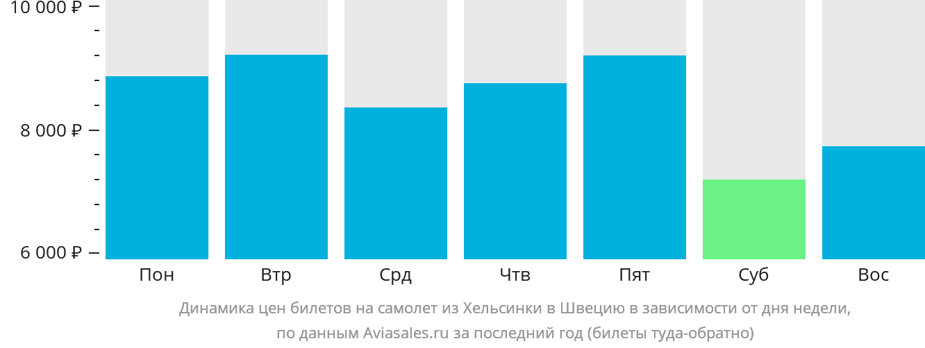 Динамика цен билетов на самолёт из Хельсинки в Швецию в зависимости от дня недели