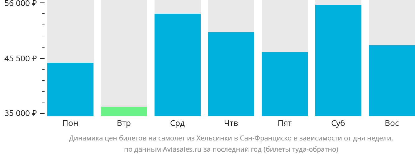 Динамика цен билетов на самолёт из Хельсинки в Сан-Франциско в зависимости от дня недели