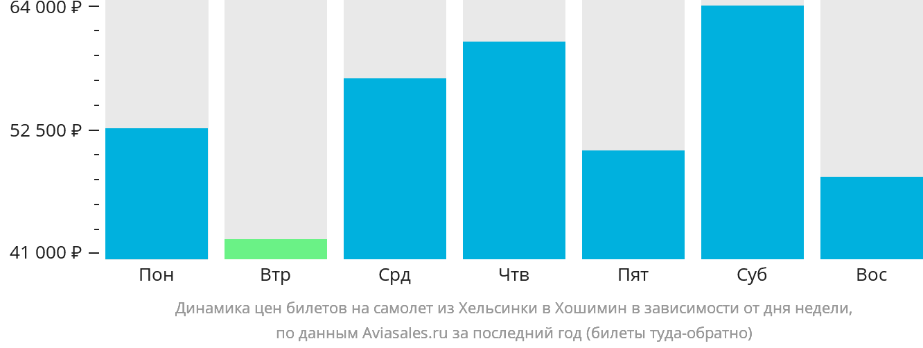 Динамика цен билетов на самолёт из Хельсинки в Хошимин в зависимости от дня недели