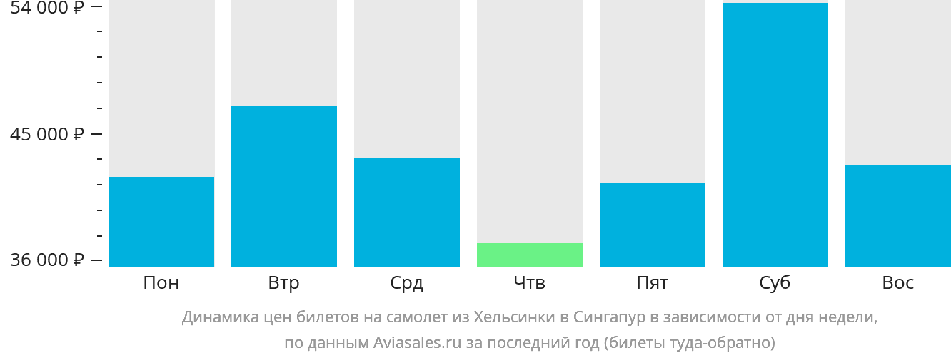 Динамика цен билетов на самолёт из Хельсинки в Сингапур в зависимости от дня недели
