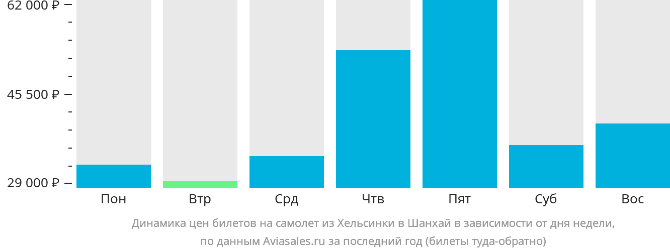 Динамика цен билетов на самолёт из Хельсинки в Шанхай в зависимости от дня недели