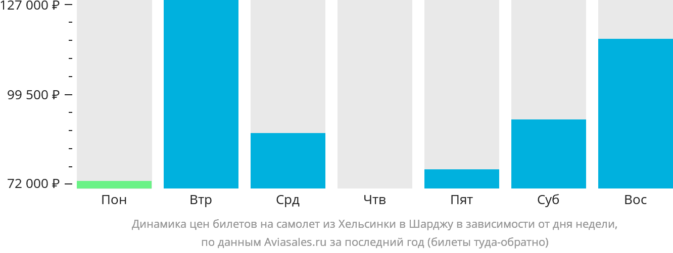 Динамика цен билетов на самолёт из Хельсинки в Шарджу в зависимости от дня недели