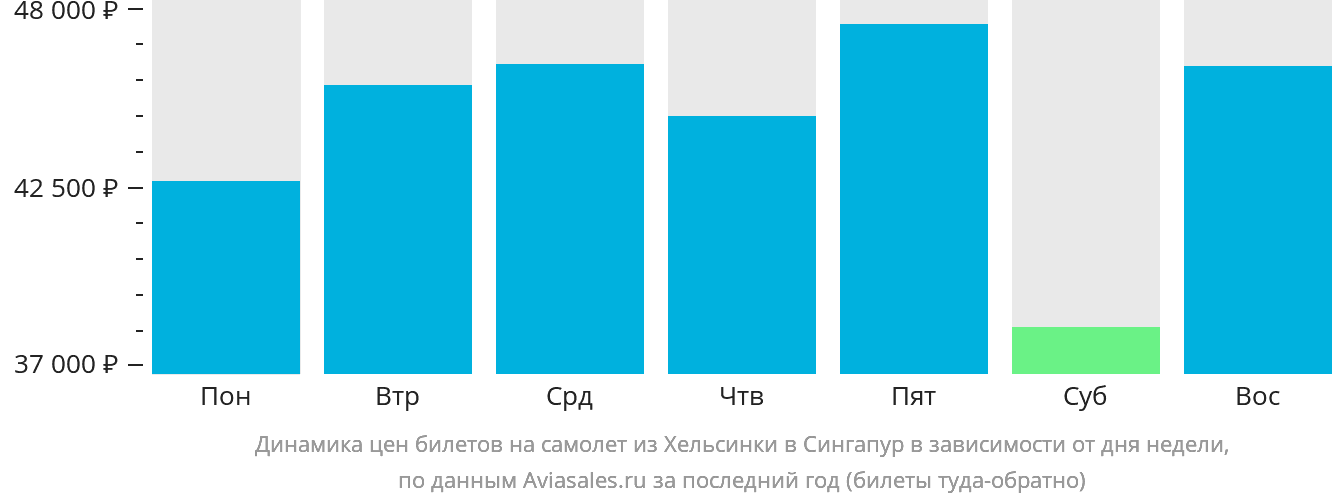 Динамика цен билетов на самолёт из Хельсинки в Сингапур в зависимости от дня недели