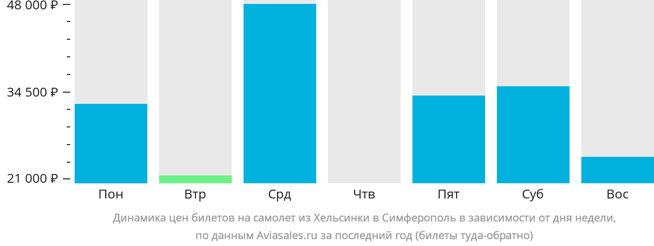 Динамика цен билетов на самолёт из Хельсинки в Симферополь в зависимости от дня недели