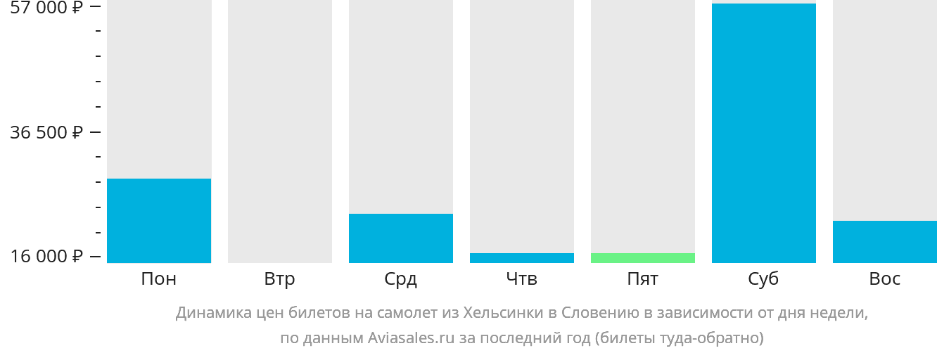Динамика цен билетов на самолёт из Хельсинки в Словению в зависимости от дня недели