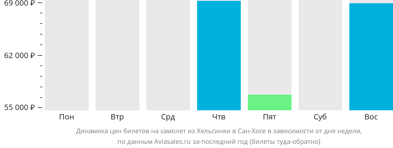 Динамика цен билетов на самолёт из Хельсинки в Сан-Хосе в зависимости от дня недели