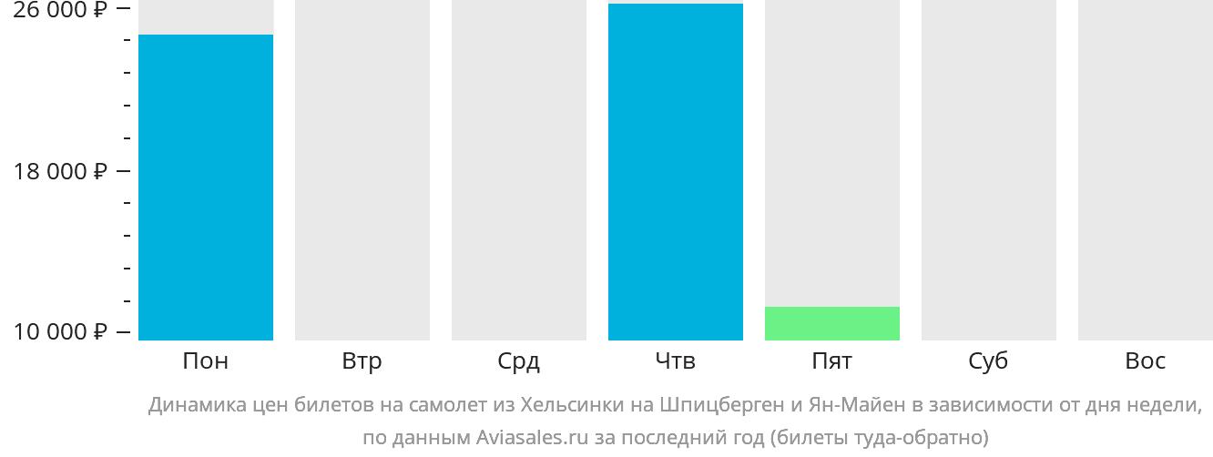 Динамика цен билетов на самолёт из Хельсинки на Шпицберген и Ян-Майен в зависимости от дня недели
