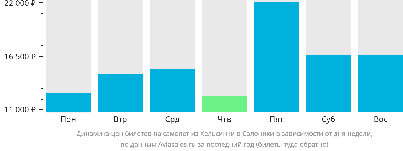 Динамика цен билетов на самолёт из Хельсинки в Салоники в зависимости от дня недели