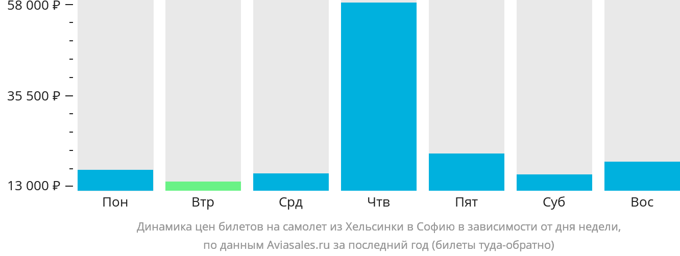 Динамика цен билетов на самолёт из Хельсинки в Софию в зависимости от дня недели