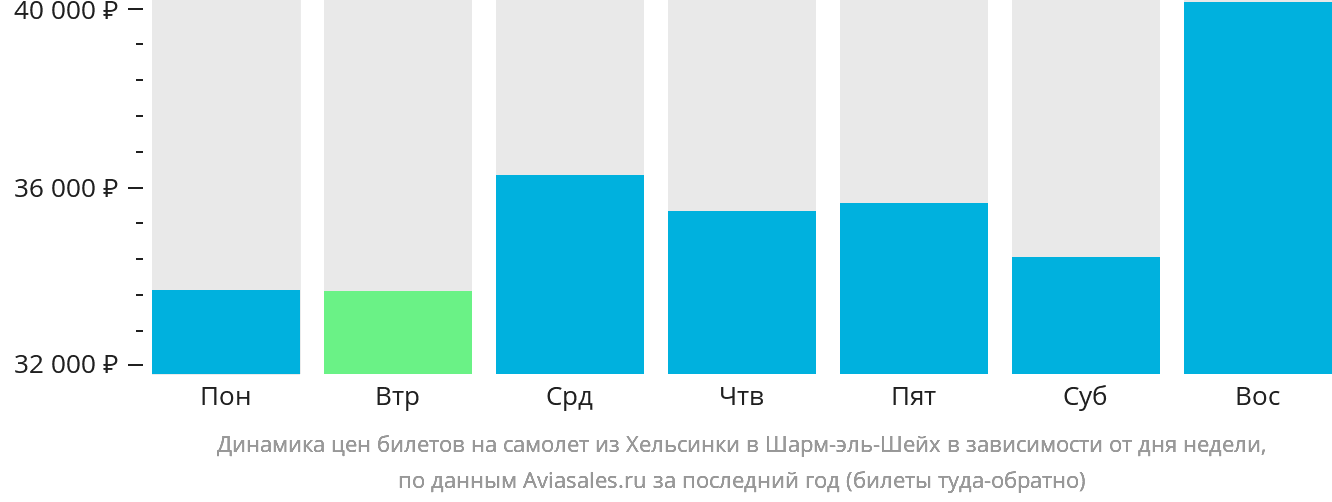 Динамика цен билетов на самолёт из Хельсинки в Шарм-эш-Шейх в зависимости от дня недели