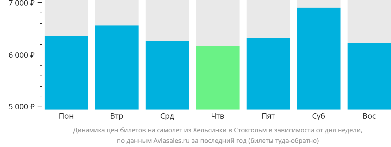 Динамика цен билетов на самолёт из Хельсинки в Стокгольм в зависимости от дня недели