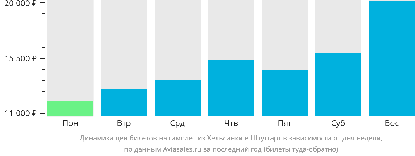 Динамика цен билетов на самолёт из Хельсинки в Штутгарт в зависимости от дня недели