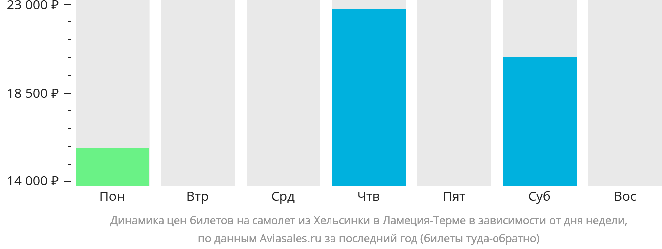Динамика цен билетов на самолёт из Хельсинки в Ламецию-Терме в зависимости от дня недели